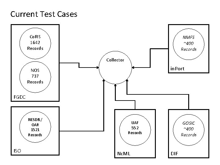 Current Test Cases Co. RIS 1642 Records NMFS ~400 Records Collector in. Port NOS