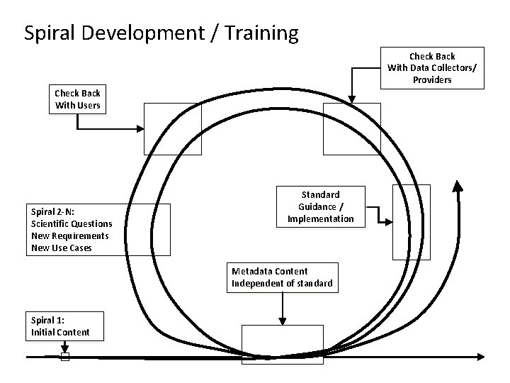 Spiral Development / Training Check Back With Data Collectors/ Providers Check Back With Users