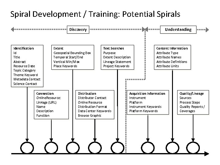 Spiral Development / Training: Potential Spirals Discovery Identification Id Title Abstract Resource Date Topic