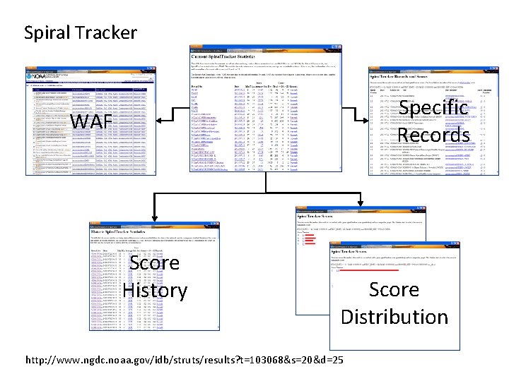 Spiral Tracker Specific Records WAF Score History Score Distribution http: //www. ngdc. noaa. gov/idb/struts/results?