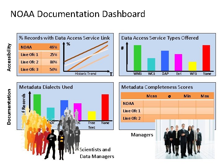 NOAA Documentation Dashboard NOAA 46% Line Ofc 1 25% Line Ofc 2 80% Line