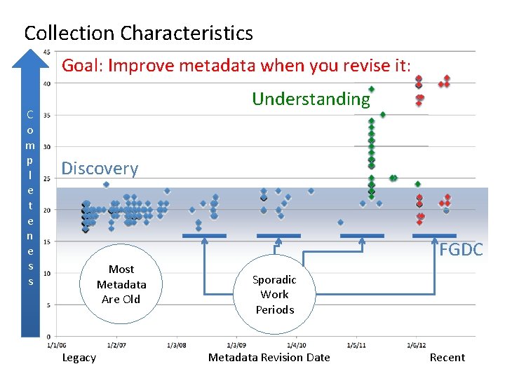 Collection Characteristics Goal: Improve metadata when you revise it: C o m p l