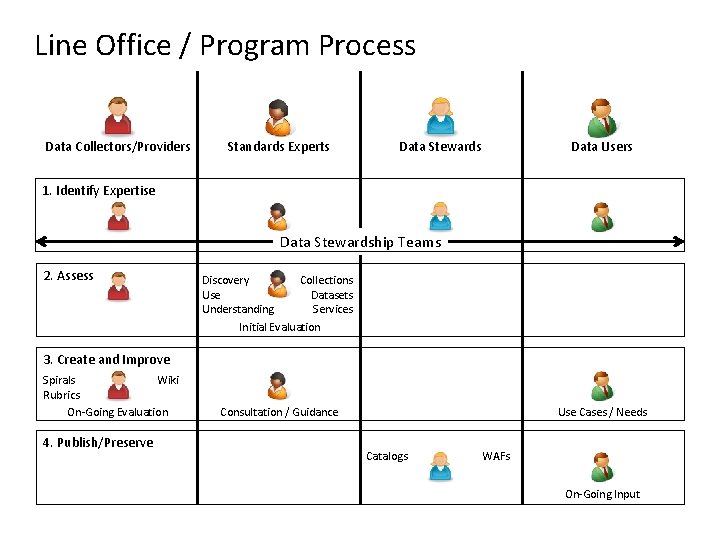 Line Office / Program Process Data Collectors/Providers Standards Experts Data Stewards Data Users 1.