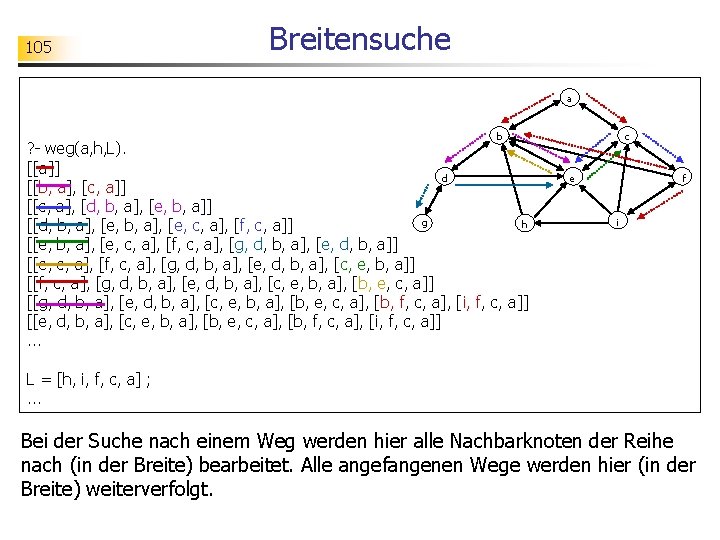 105 Breitensuche a b ? - weg(a, h, L). [[a]] d [[b, a], [c,