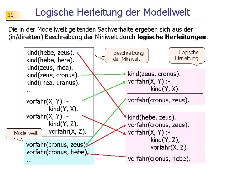 11 Logische Herleitung der Modellwelt Die in der Modellwelt geltenden Sachverhalte ergeben sich aus