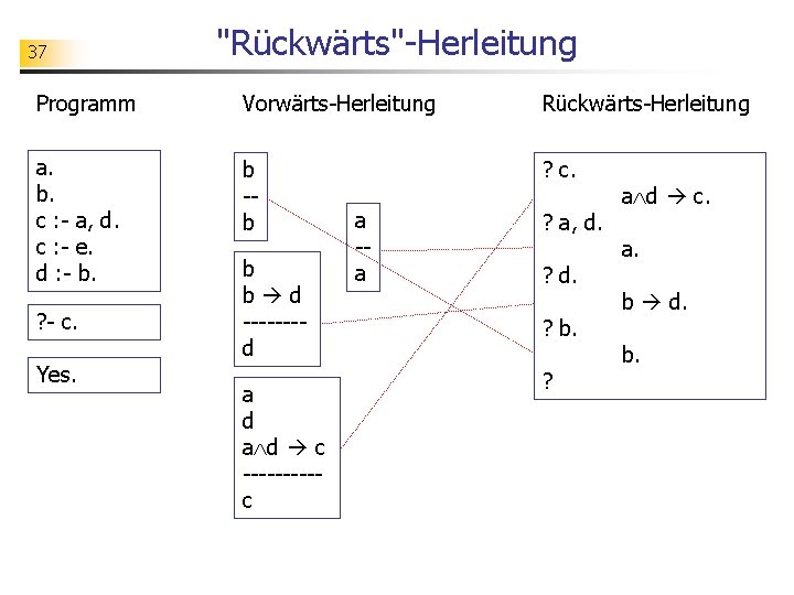 37 "Rückwärts"-Herleitung Programm Vorwärts-Herleitung Rückwärts-Herleitung a. b. c : - a, d. c :