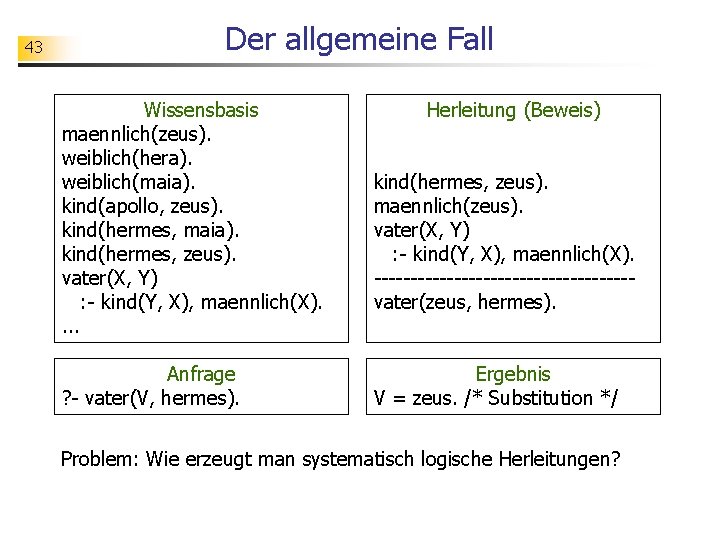 43 Der allgemeine Fall Wissensbasis maennlich(zeus). weiblich(hera). weiblich(maia). kind(apollo, zeus). kind(hermes, maia). kind(hermes, zeus).