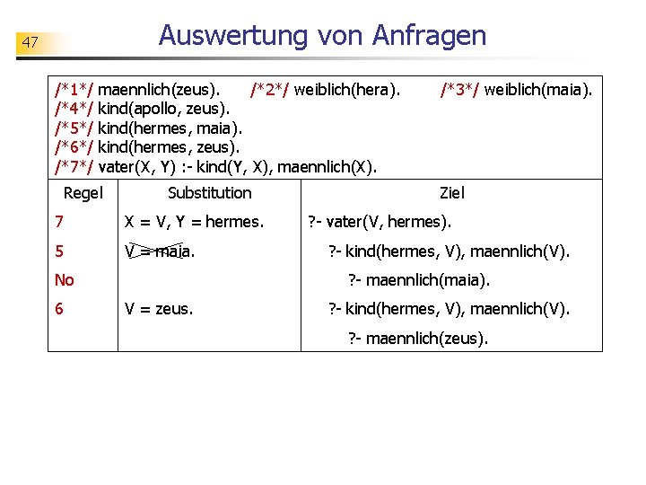 Auswertung von Anfragen 47 /*1*/ /*4*/ /*5*/ /*6*/ /*7*/ maennlich(zeus). /*2*/ weiblich(hera). kind(apollo, zeus).
