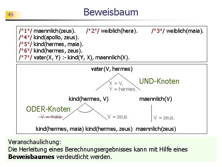 Beweisbaum 49 /*1*/ /*4*/ /*5*/ /*6*/ /*7*/ maennlich(zeus). /*2*/ weiblich(hera). kind(apollo, zeus). kind(hermes, maia).