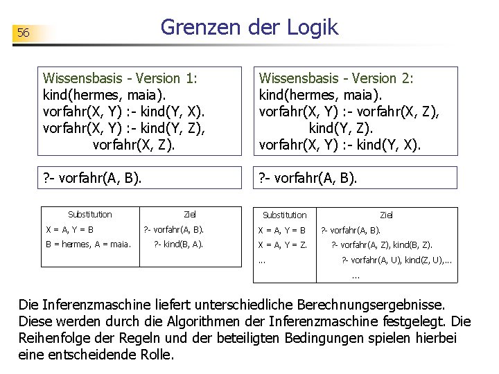 Grenzen der Logik 56 Wissensbasis - Version 1: kind(hermes, maia). vorfahr(X, Y) : -