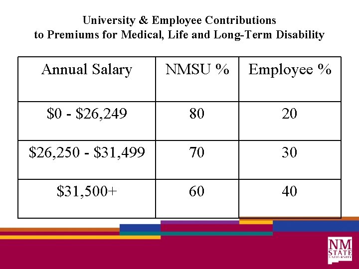 University & Employee Contributions to Premiums for Medical, Life and Long-Term Disability Annual Salary