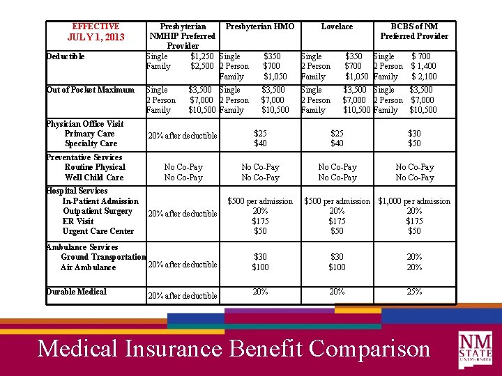 EFFECTIVE JULY 1, 2013 Deductible Out of Pocket Maximum Physician Office Visit Primary Care