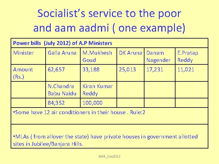 Socialist’s service to the poor and aam aadmi ( one example) Power bills (July