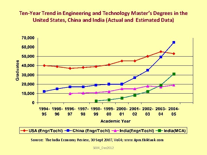 Ten-Year Trend in Engineering and Technology Master’s Degrees in the United States, China and