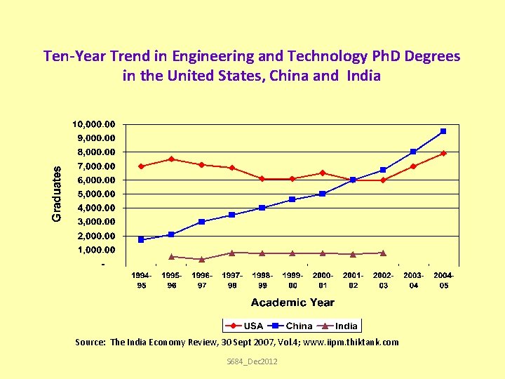 Ten-Year Trend in Engineering and Technology Ph. D Degrees in the United States, China