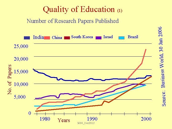 Quality of Education (1) India China South Korea Israel 0 Jan 2006 3 ,