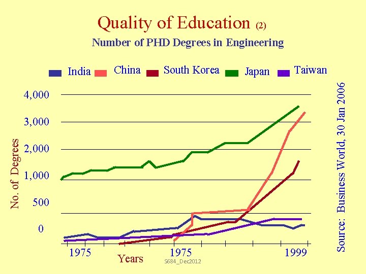 Quality of Education (2) Number of PHD Degrees in Engineering China South Korea Japan