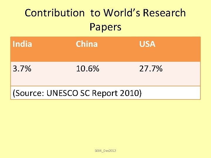 Contribution to World’s Research Papers India China USA 3. 7% 10. 6% 27. 7%