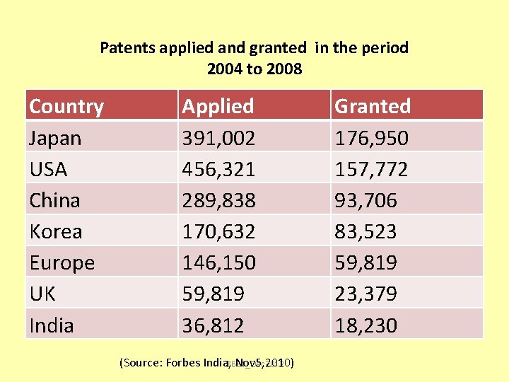 Patents applied and granted in the period 2004 to 2008 Country Japan USA China