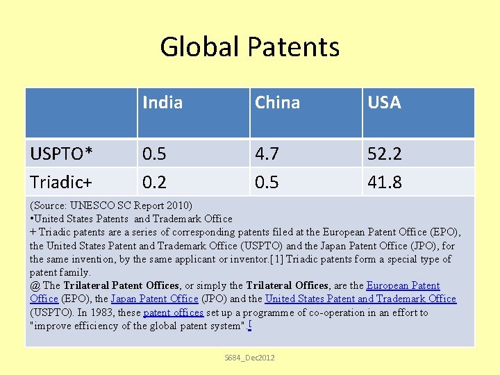 Global Patents USPTO* Triadic+ India China USA 0. 5 0. 2 4. 7 0.