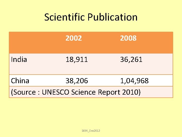 Scientific Publication India 2002 2008 18, 911 36, 261 China 38, 206 1, 04,