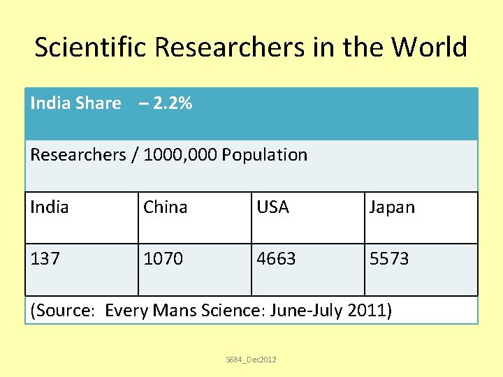 Scientific Researchers in the World India Share – 2. 2% Researchers / 1000, 000