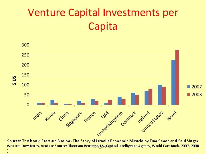$ US Venture Capital Investments per Capita Source: The book, Start-up Nation- The Story