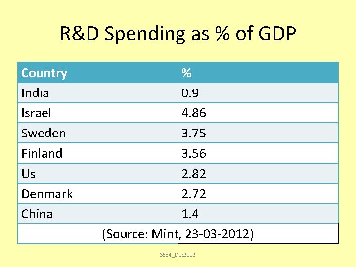 R&D Spending as % of GDP Country India Israel Sweden Finland Us Denmark China