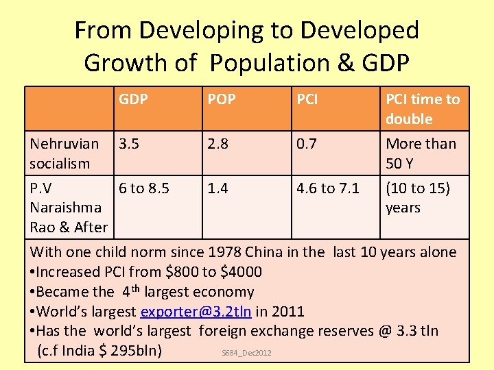 From Developing to Developed Growth of Population & GDP Nehruvian socialism GDP POP PCI