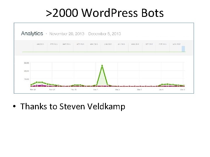 >2000 Word. Press Bots • Thanks to Steven Veldkamp 