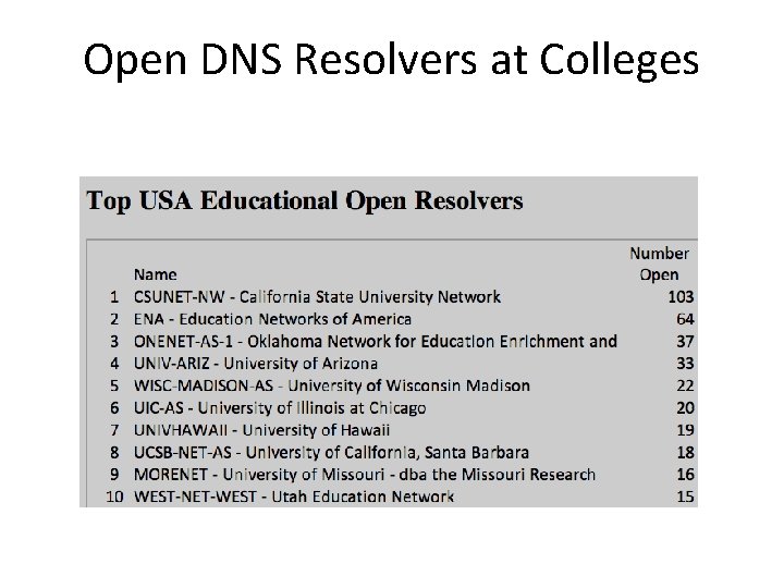 Open DNS Resolvers at Colleges 