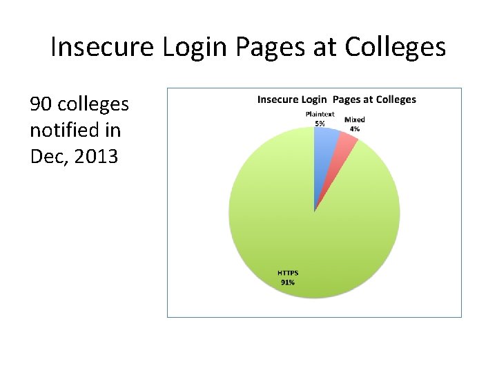 Insecure Login Pages at Colleges 90 colleges notified in Dec, 2013 
