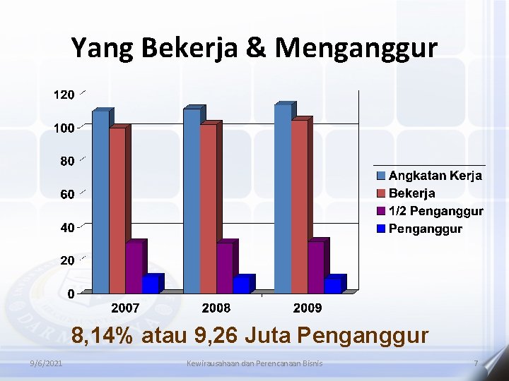 Yang Bekerja & Menganggur 8, 14% atau 9, 26 Juta Penganggur 9/6/2021 Kewirausahaan dan