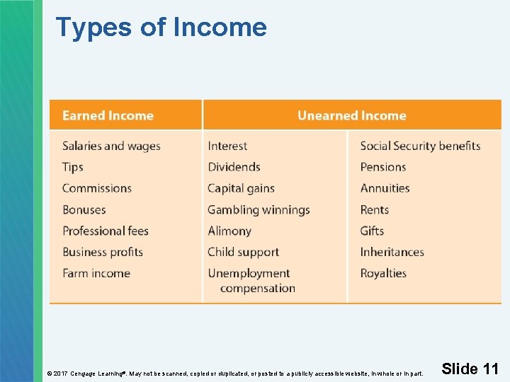 Types of Income © 2017 Cengage Learning®. May not be scanned, copied or duplicated,