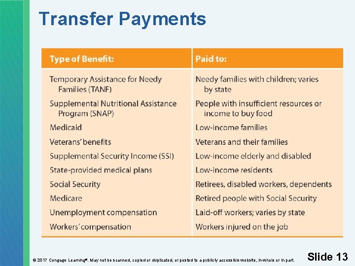 Transfer Payments © 2017 Cengage Learning®. May not be scanned, copied or duplicated, or