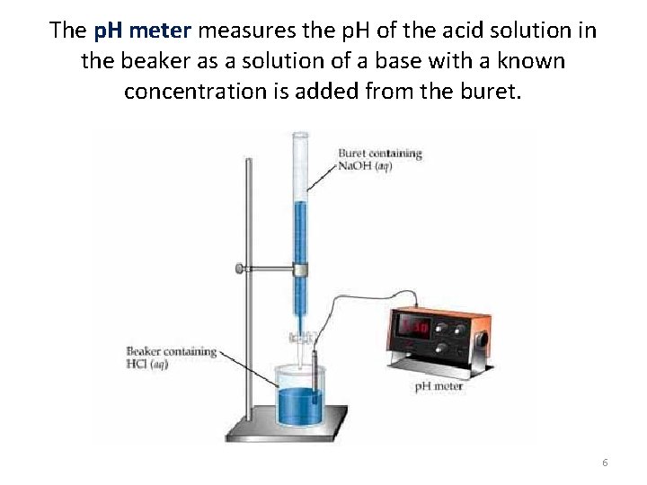 The p. H meter measures the p. H of the acid solution in the