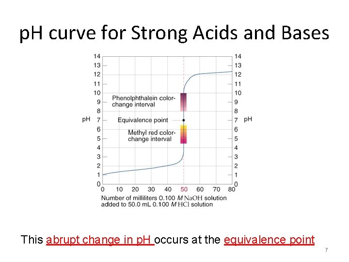 p. H curve for Strong Acids and Bases This abrupt change in p. H