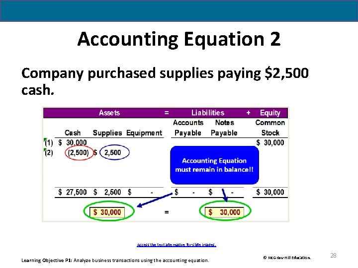 Accounting Equation 2 Company purchased supplies paying $2, 500 cash. Access the text alternative Accounting Equation 2 Company purchased supplies paying $2, 500 cash. Access the text alternative