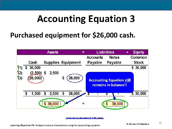 Accounting Equation 3 Purchased equipment for $26, 000 cash. Access the text alternative for Accounting Equation 3 Purchased equipment for $26, 000 cash. Access the text alternative for