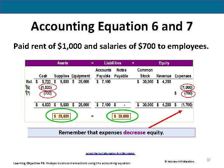 Accounting Equation 6 and 7 Paid rent of $1, 000 and salaries of $700 Accounting Equation 6 and 7 Paid rent of $1, 000 and salaries of $700