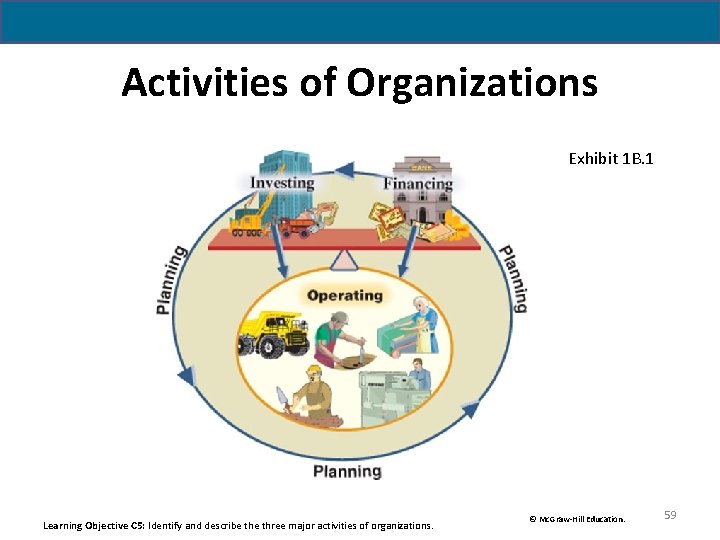 Activities of Organizations Exhibit 1 B. 1 Learning Objective C 5: Identify and describe Activities of Organizations Exhibit 1 B. 1 Learning Objective C 5: Identify and describe