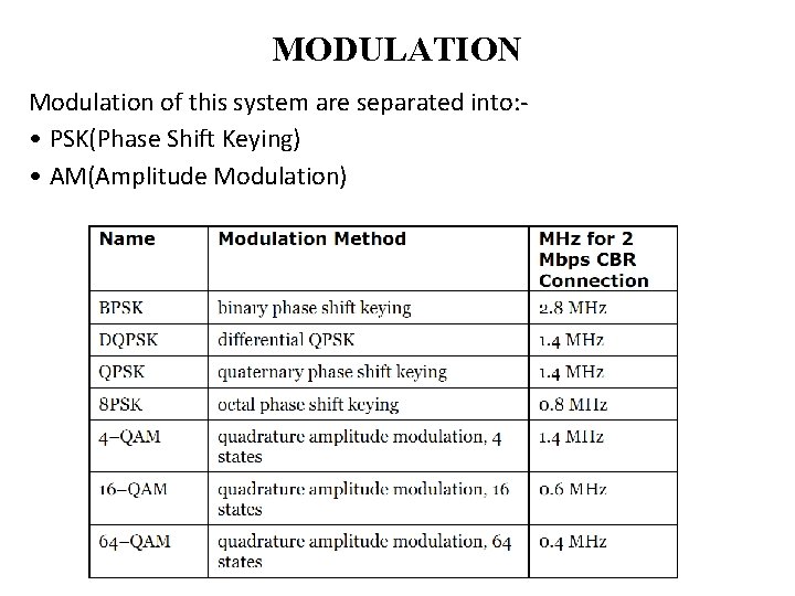 MODULATION Modulation of this system are separated into: • PSK(Phase Shift Keying) • AM(Amplitude