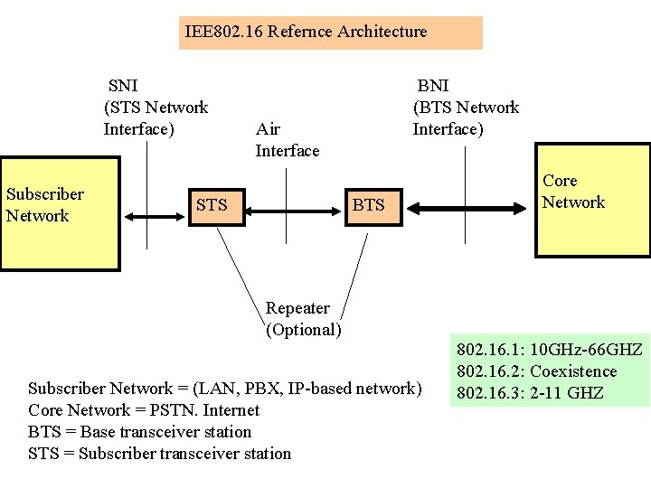 IEE 802. 16 Refernce Architecture SNI (STS Network Interface) Subscriber Network BNI (BTS Network