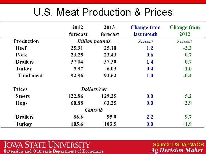 U. S. Meat Production & Prices Source: USDA-WAOB Extension and Outreach/Department of Economics 