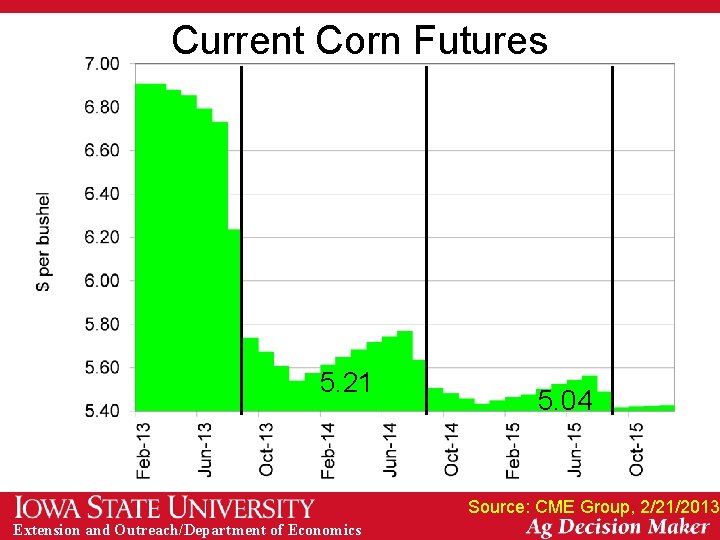 Current Corn Futures 5. 21 5. 04 Source: CME Group, 2/21/2013 Extension and Outreach/Department