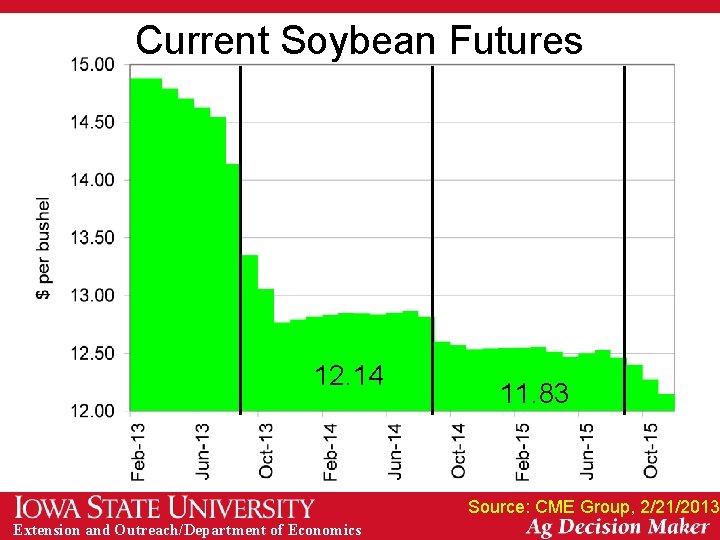 Current Soybean Futures 12. 14 11. 83 Source: CME Group, 2/21/2013 Extension and Outreach/Department