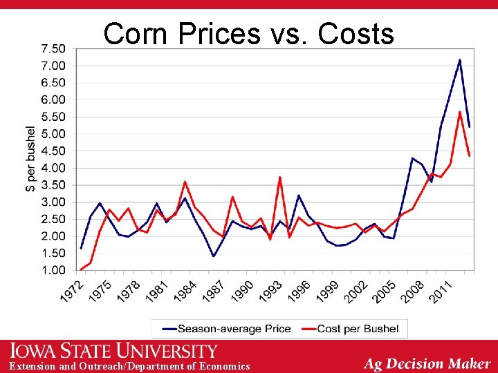 Corn Prices vs. Costs Extension and Outreach/Department of Economics 