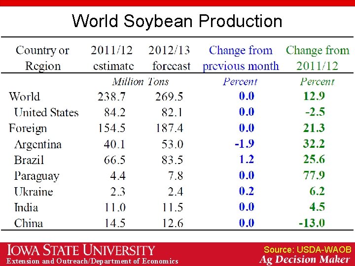 World Soybean Production Source: USDA-WAOB Extension and Outreach/Department of Economics 