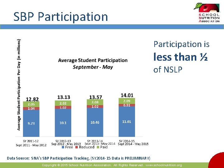 SBP Participation is less than ½ of NSLP Data Source: SNA’s SBP Participation Tracking,