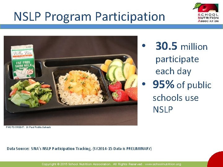 NSLP Program Participation • 30. 5 million • participate each day 95% of public